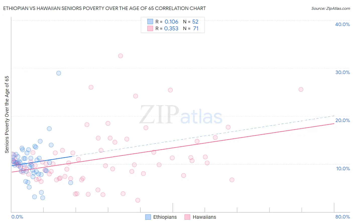 Ethiopian vs Hawaiian Seniors Poverty Over the Age of 65