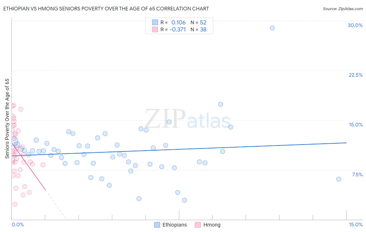 Ethiopian vs Hmong Seniors Poverty Over the Age of 65
