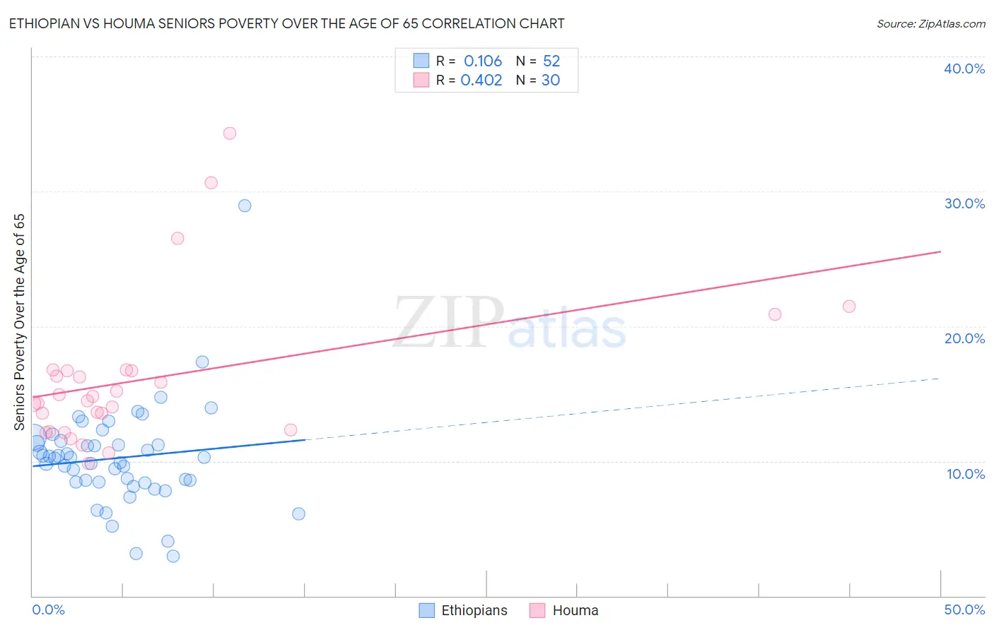 Ethiopian vs Houma Seniors Poverty Over the Age of 65