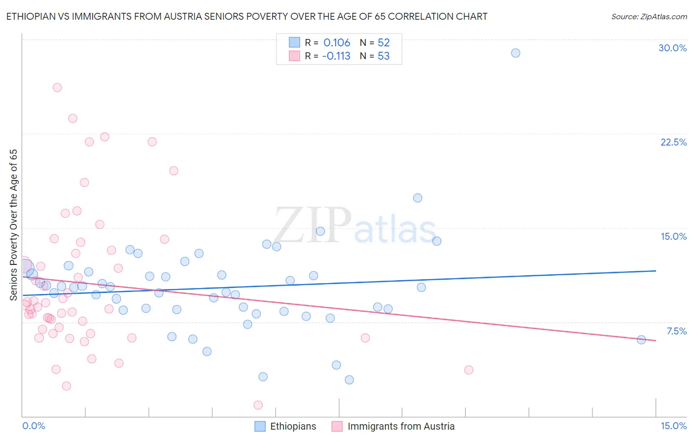 Ethiopian vs Immigrants from Austria Seniors Poverty Over the Age of 65