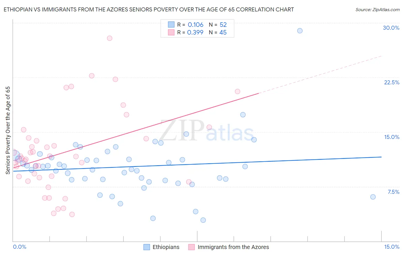 Ethiopian vs Immigrants from the Azores Seniors Poverty Over the Age of 65