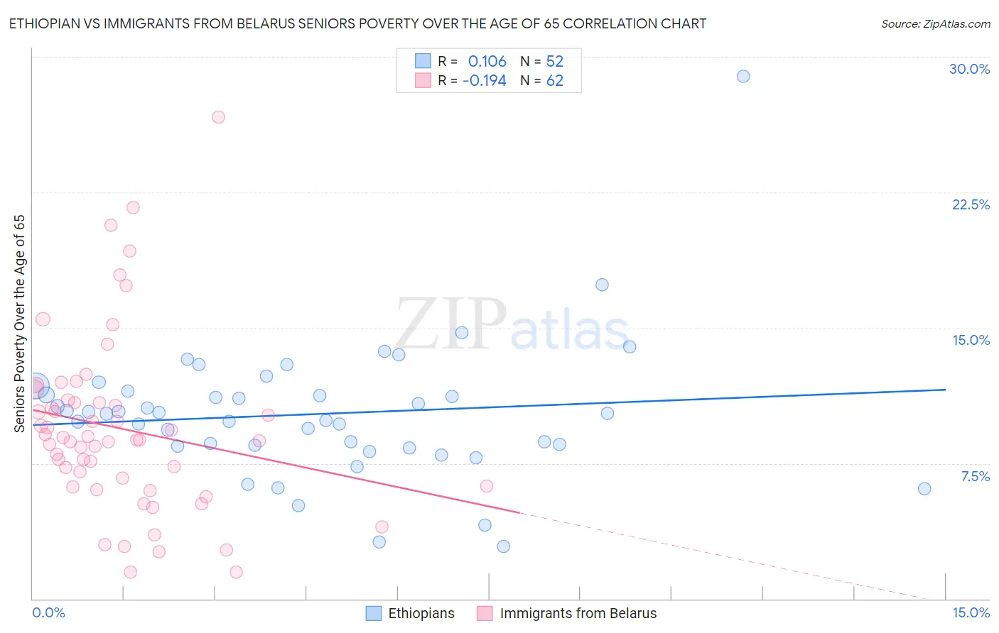 Ethiopian vs Immigrants from Belarus Seniors Poverty Over the Age of 65