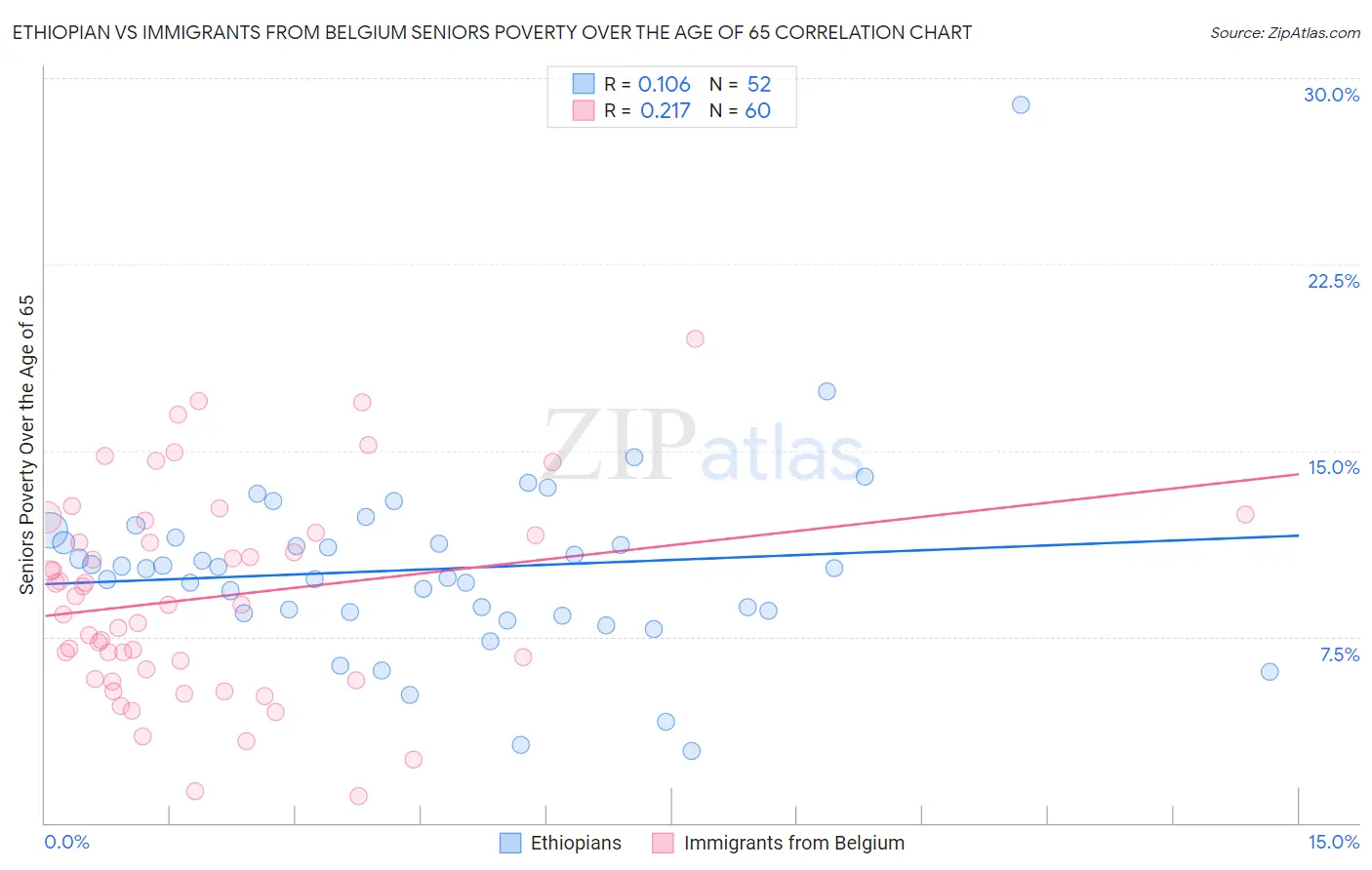 Ethiopian vs Immigrants from Belgium Seniors Poverty Over the Age of 65
