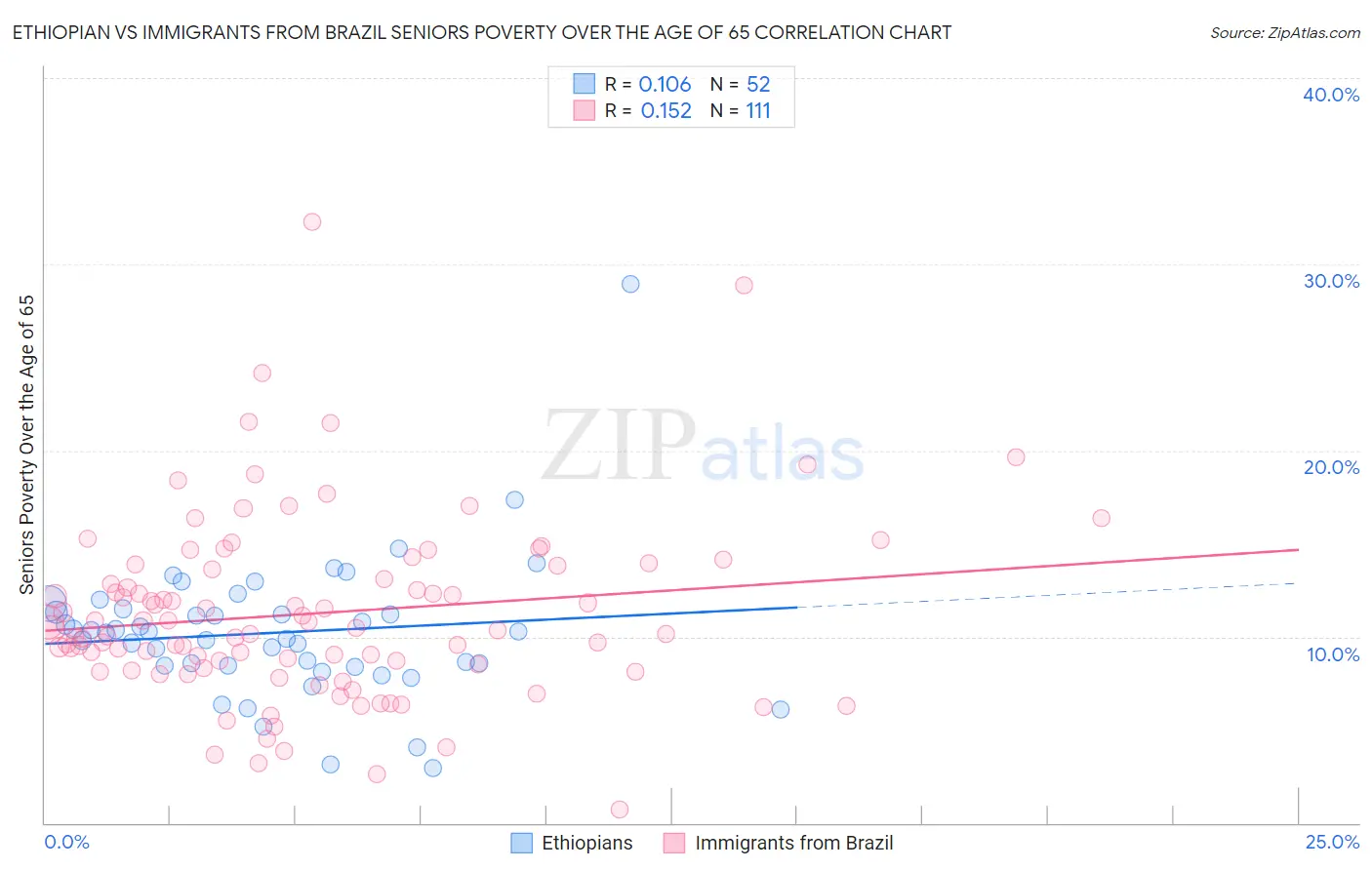 Ethiopian vs Immigrants from Brazil Seniors Poverty Over the Age of 65