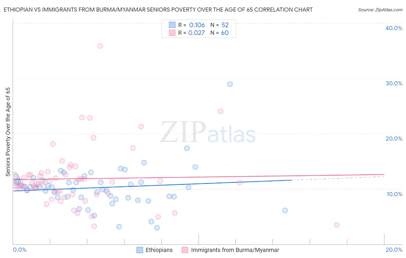 Ethiopian vs Immigrants from Burma/Myanmar Seniors Poverty Over the Age of 65