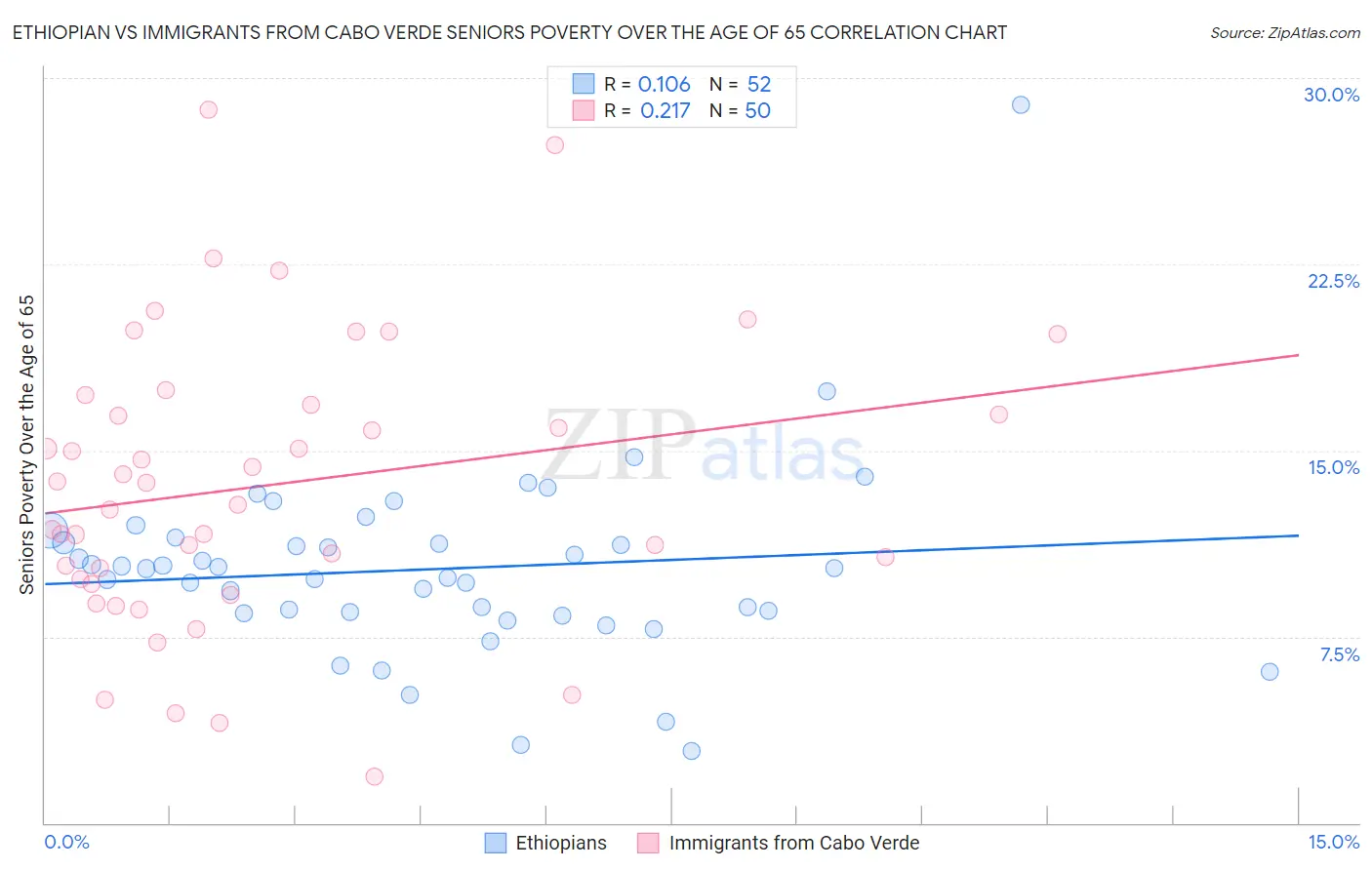 Ethiopian vs Immigrants from Cabo Verde Seniors Poverty Over the Age of 65