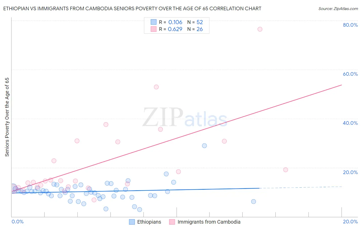 Ethiopian vs Immigrants from Cambodia Seniors Poverty Over the Age of 65