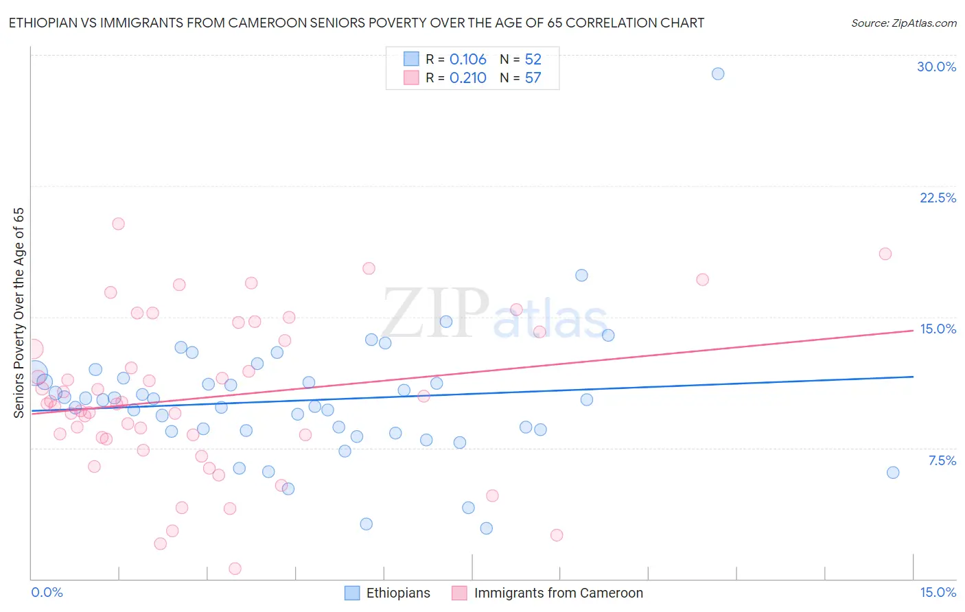 Ethiopian vs Immigrants from Cameroon Seniors Poverty Over the Age of 65