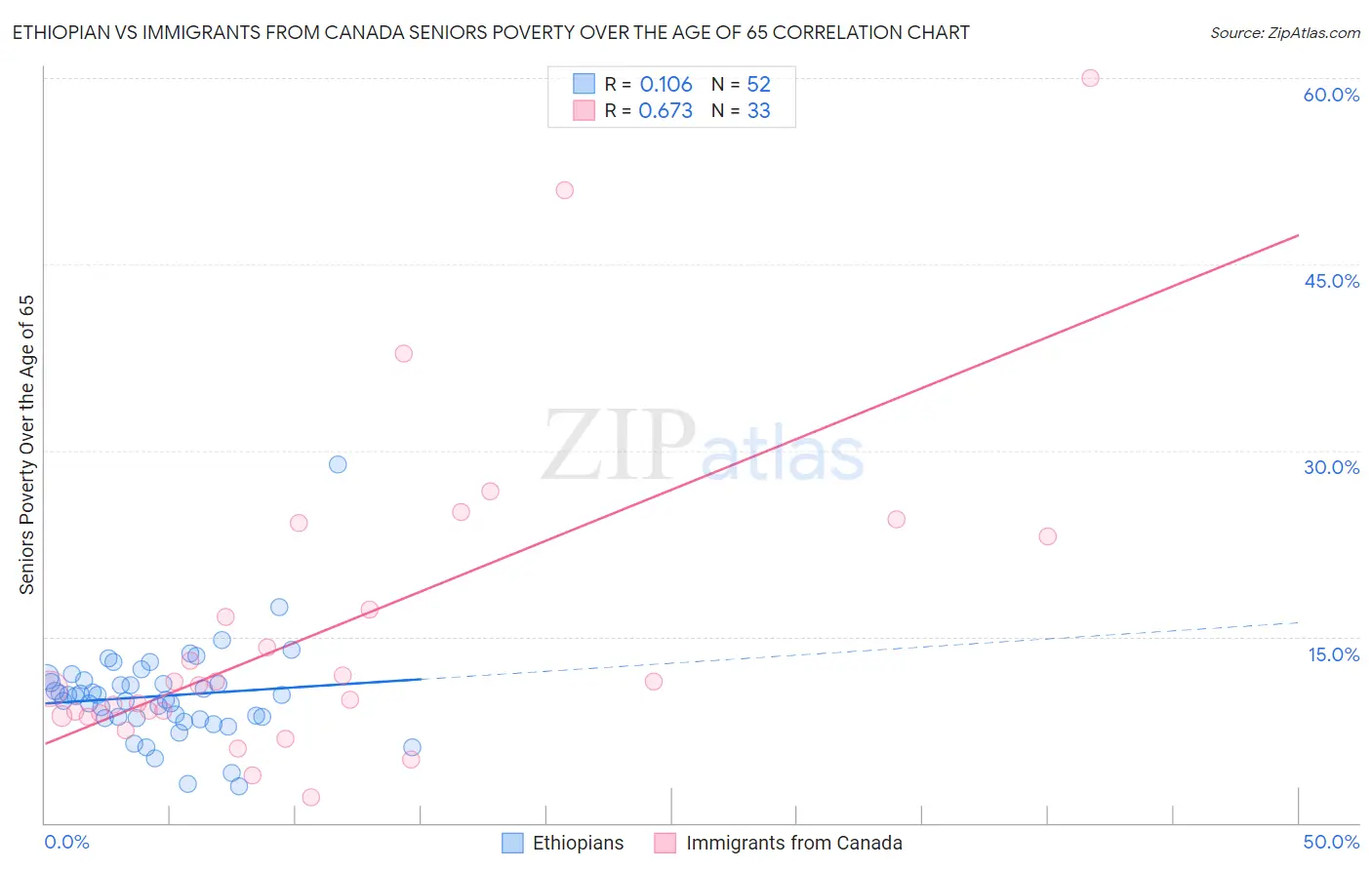 Ethiopian vs Immigrants from Canada Seniors Poverty Over the Age of 65