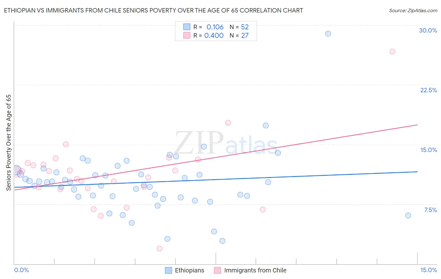 Ethiopian vs Immigrants from Chile Seniors Poverty Over the Age of 65