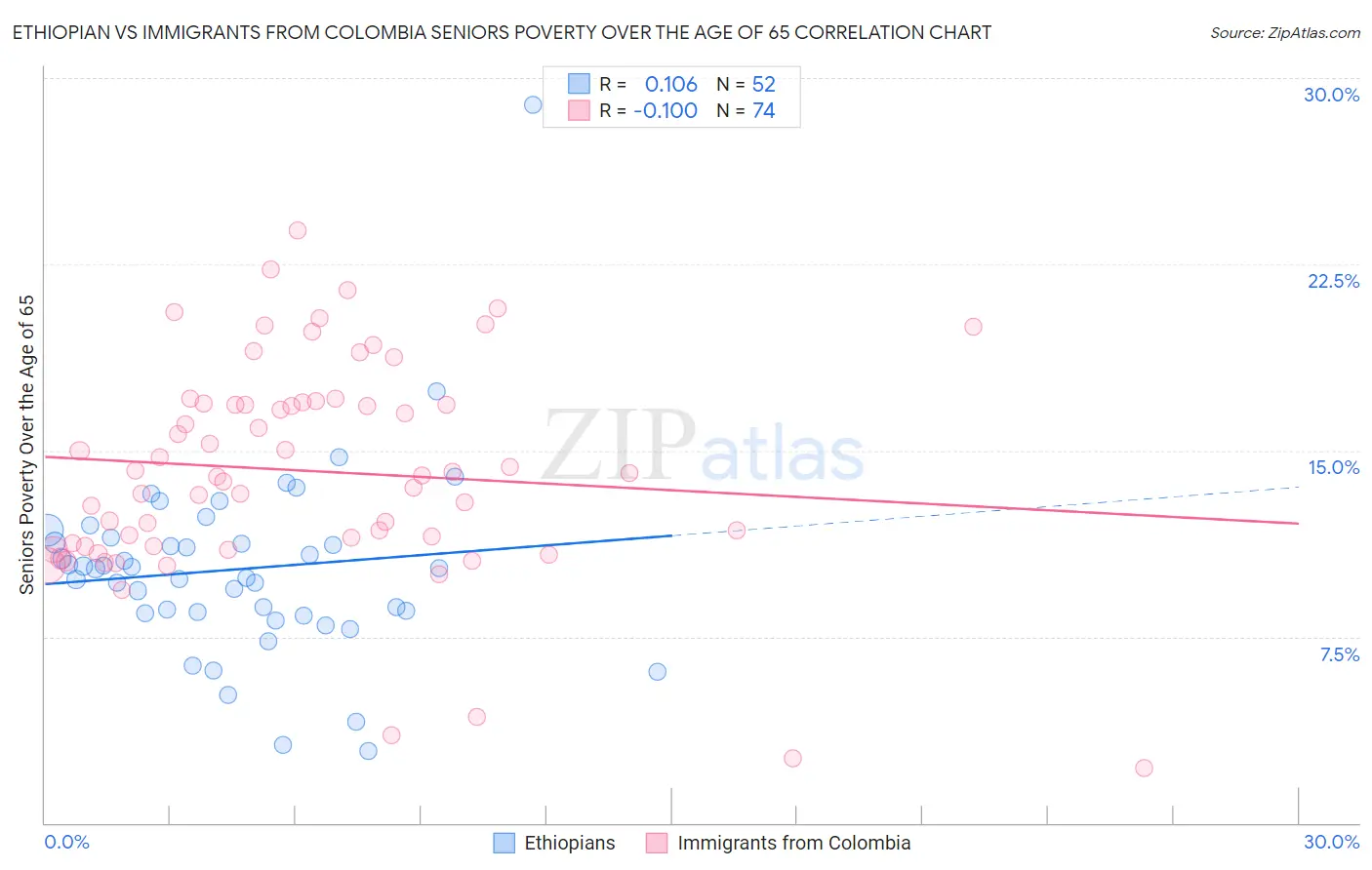 Ethiopian vs Immigrants from Colombia Seniors Poverty Over the Age of 65