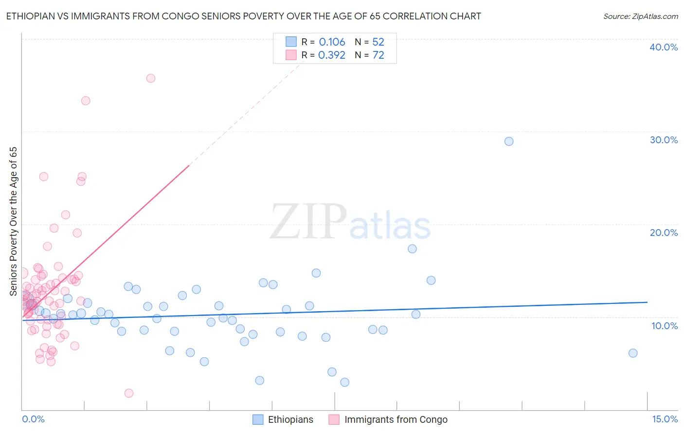 Ethiopian vs Immigrants from Congo Seniors Poverty Over the Age of 65