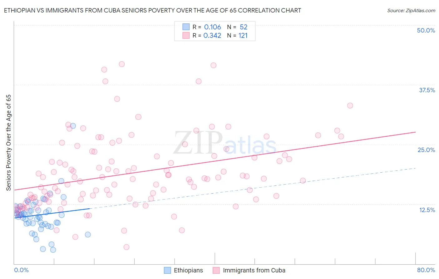 Ethiopian vs Immigrants from Cuba Seniors Poverty Over the Age of 65