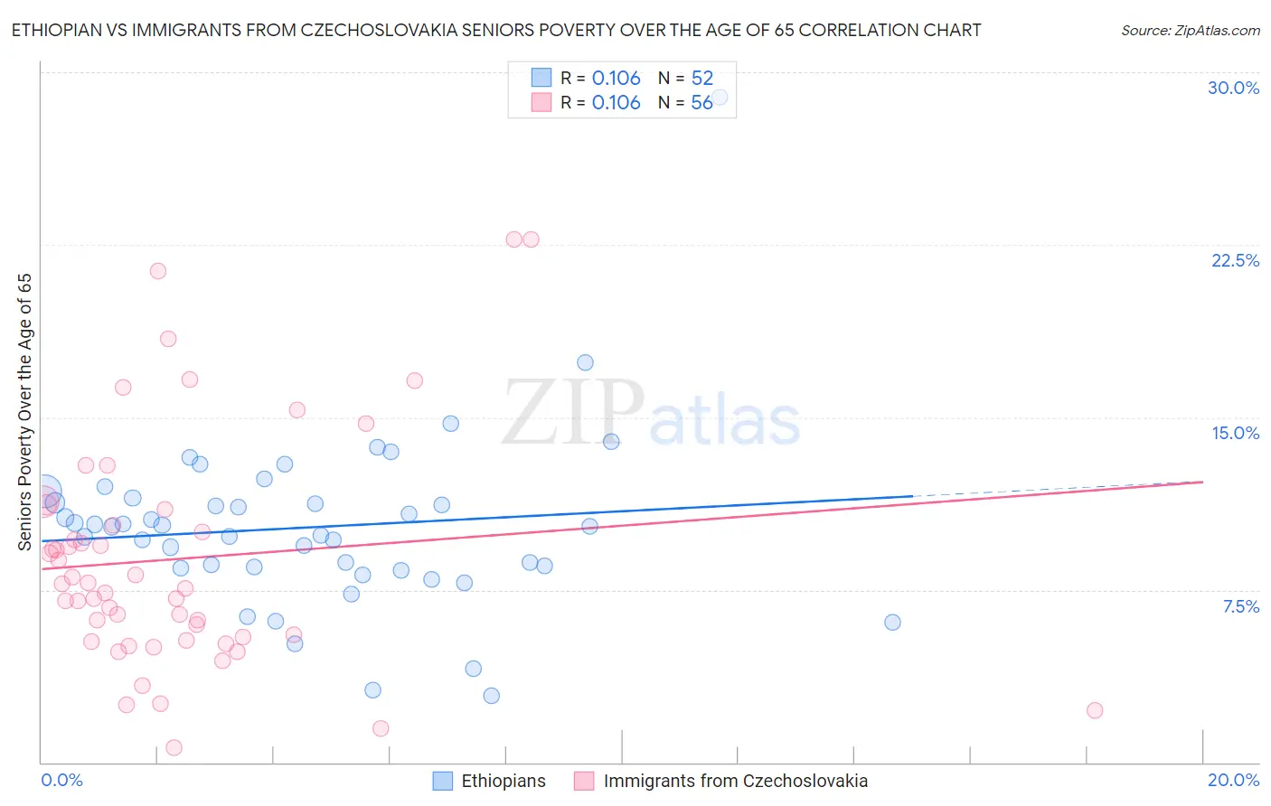 Ethiopian vs Immigrants from Czechoslovakia Seniors Poverty Over the Age of 65