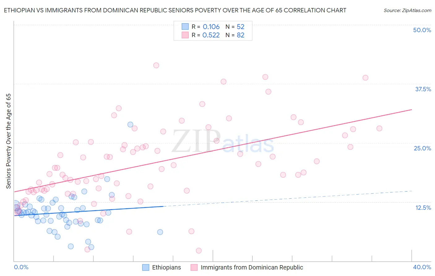 Ethiopian vs Immigrants from Dominican Republic Seniors Poverty Over the Age of 65
