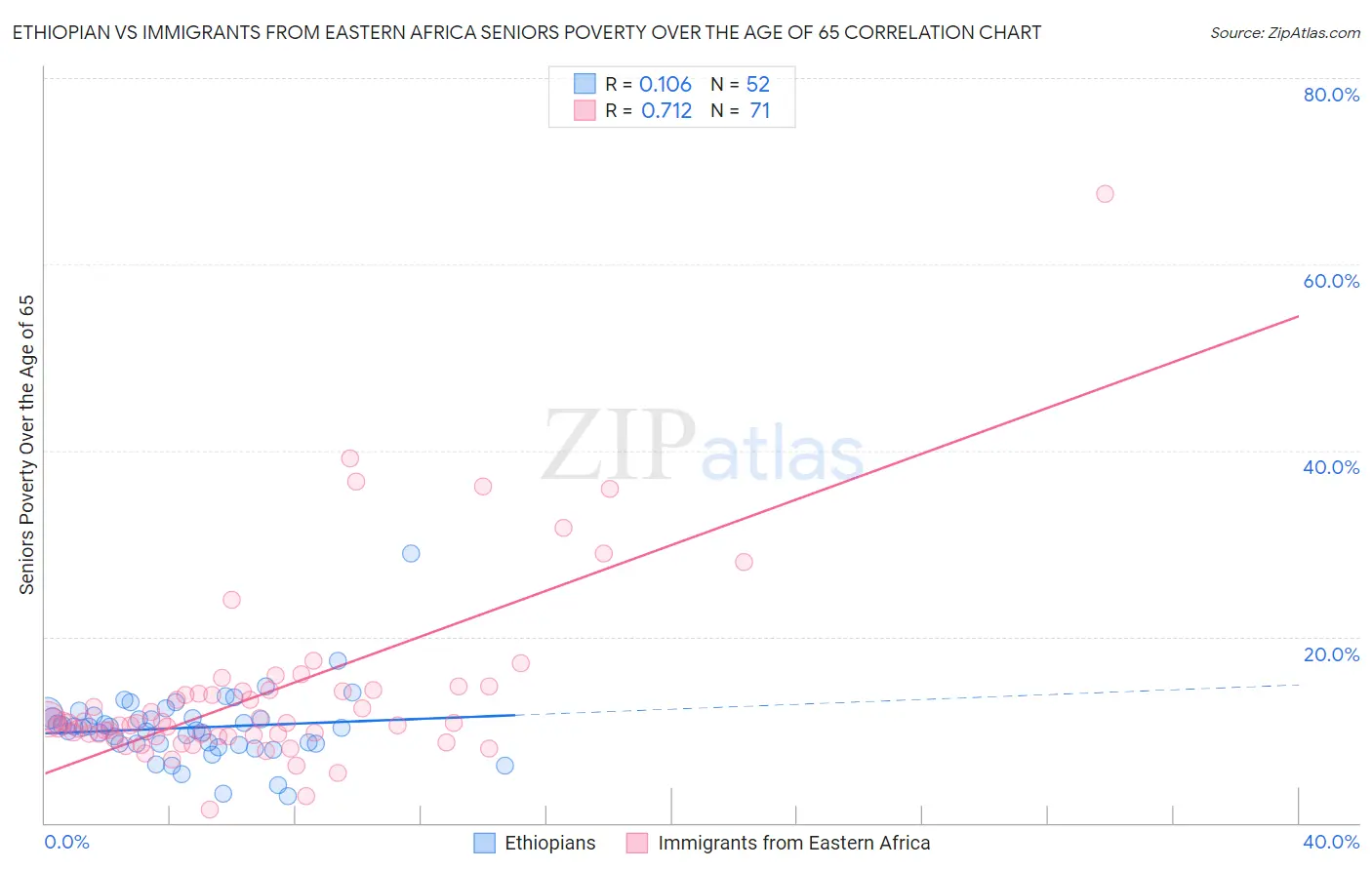 Ethiopian vs Immigrants from Eastern Africa Seniors Poverty Over the Age of 65