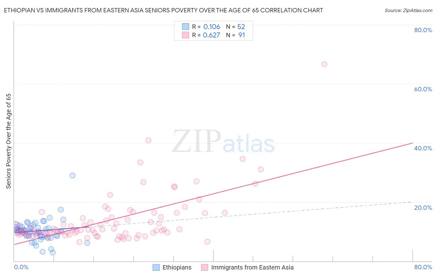 Ethiopian vs Immigrants from Eastern Asia Seniors Poverty Over the Age of 65