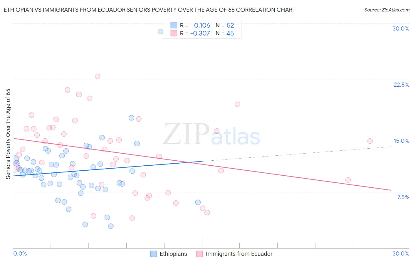 Ethiopian vs Immigrants from Ecuador Seniors Poverty Over the Age of 65