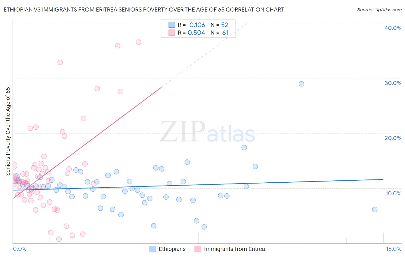 Ethiopian vs Immigrants from Eritrea Seniors Poverty Over the Age of 65