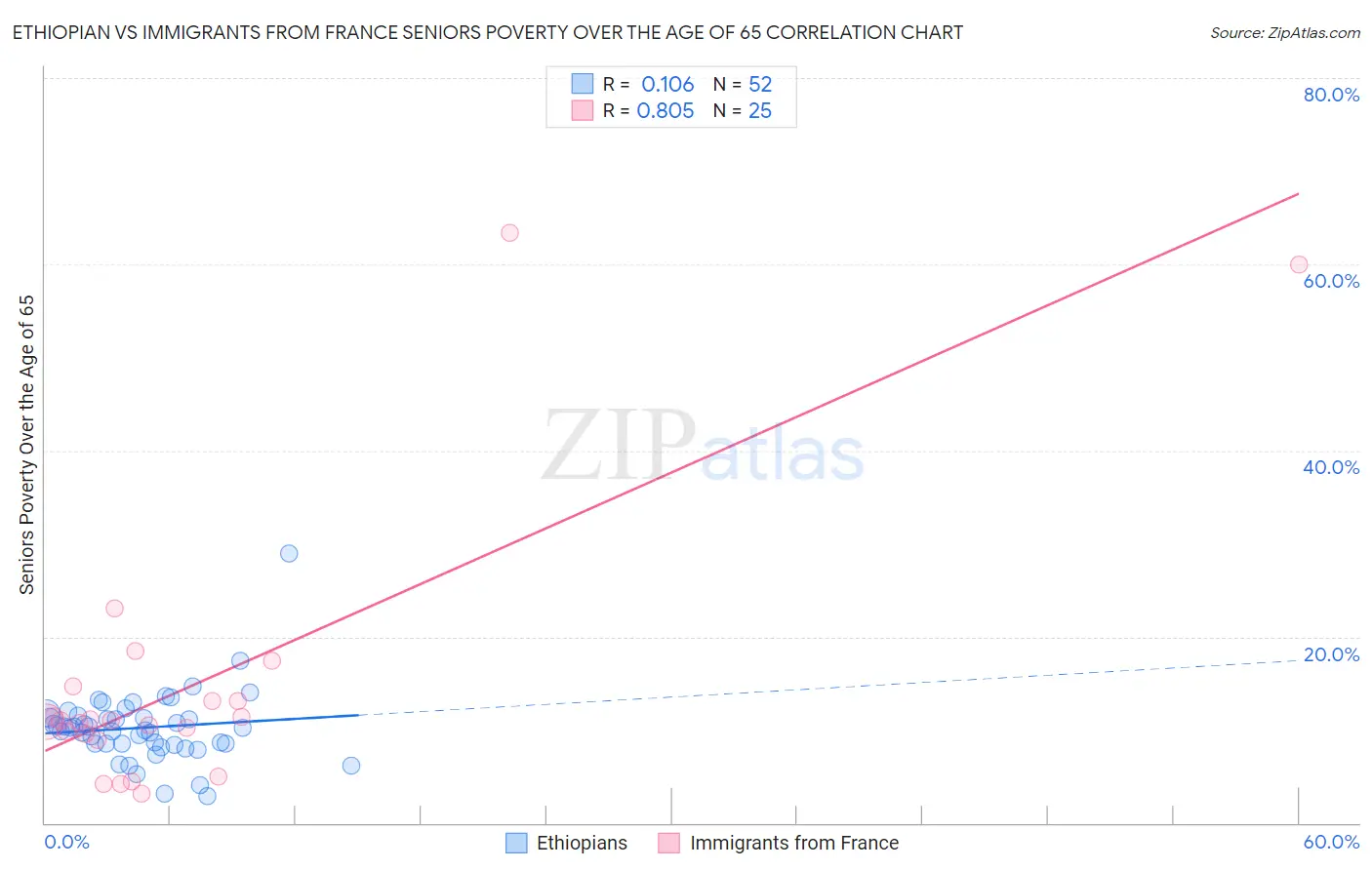 Ethiopian vs Immigrants from France Seniors Poverty Over the Age of 65