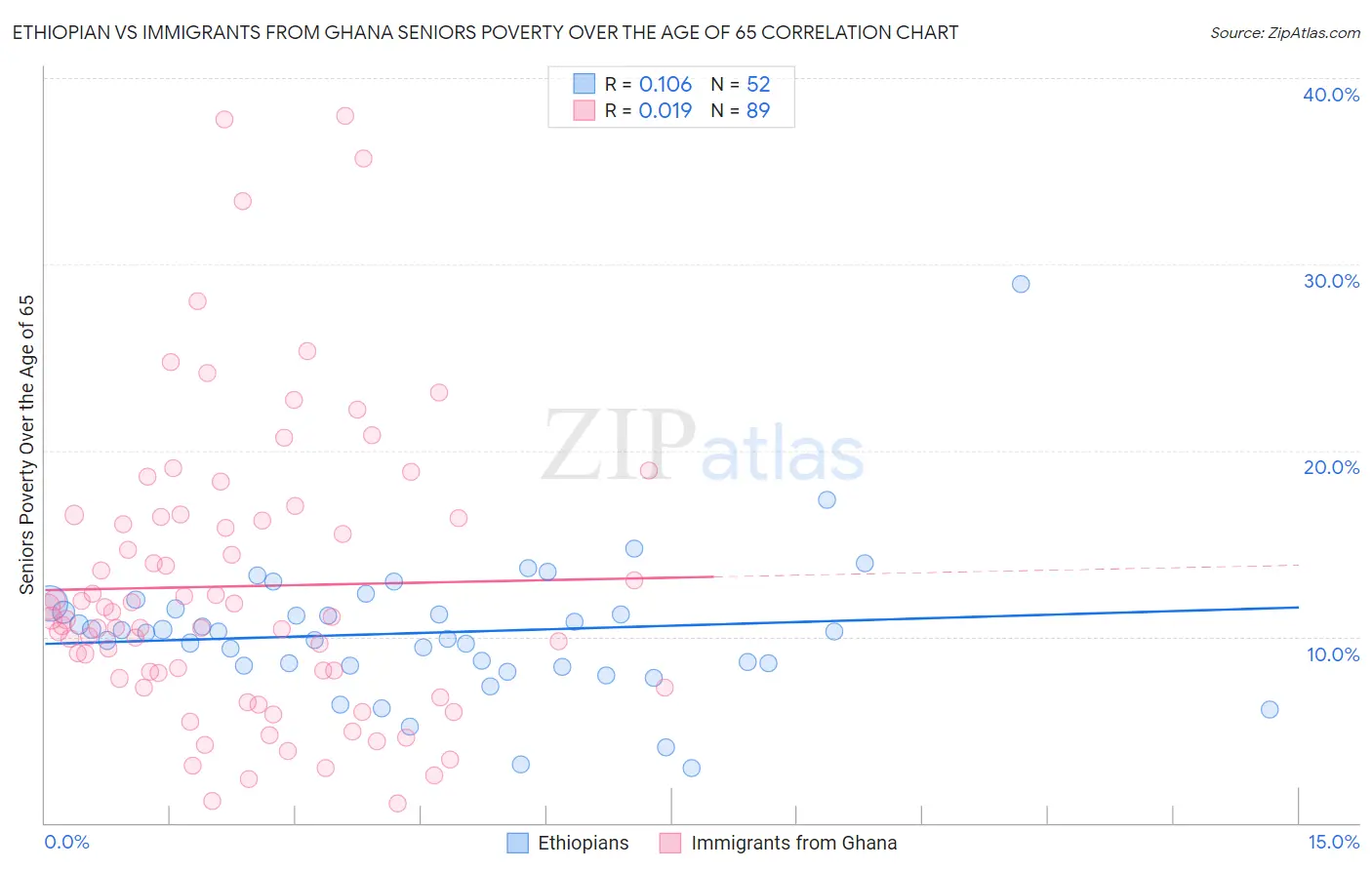 Ethiopian vs Immigrants from Ghana Seniors Poverty Over the Age of 65
