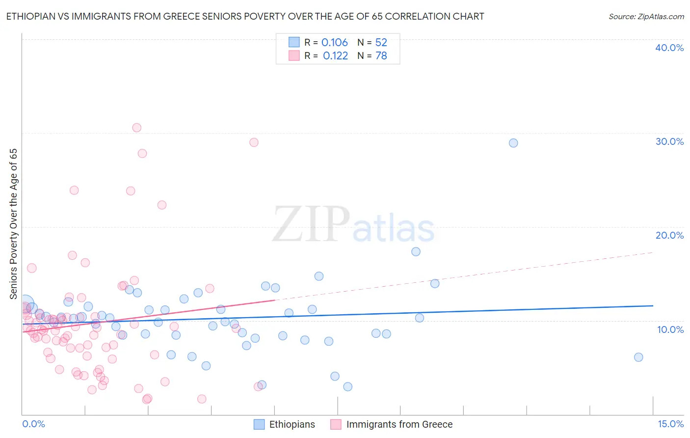 Ethiopian vs Immigrants from Greece Seniors Poverty Over the Age of 65
