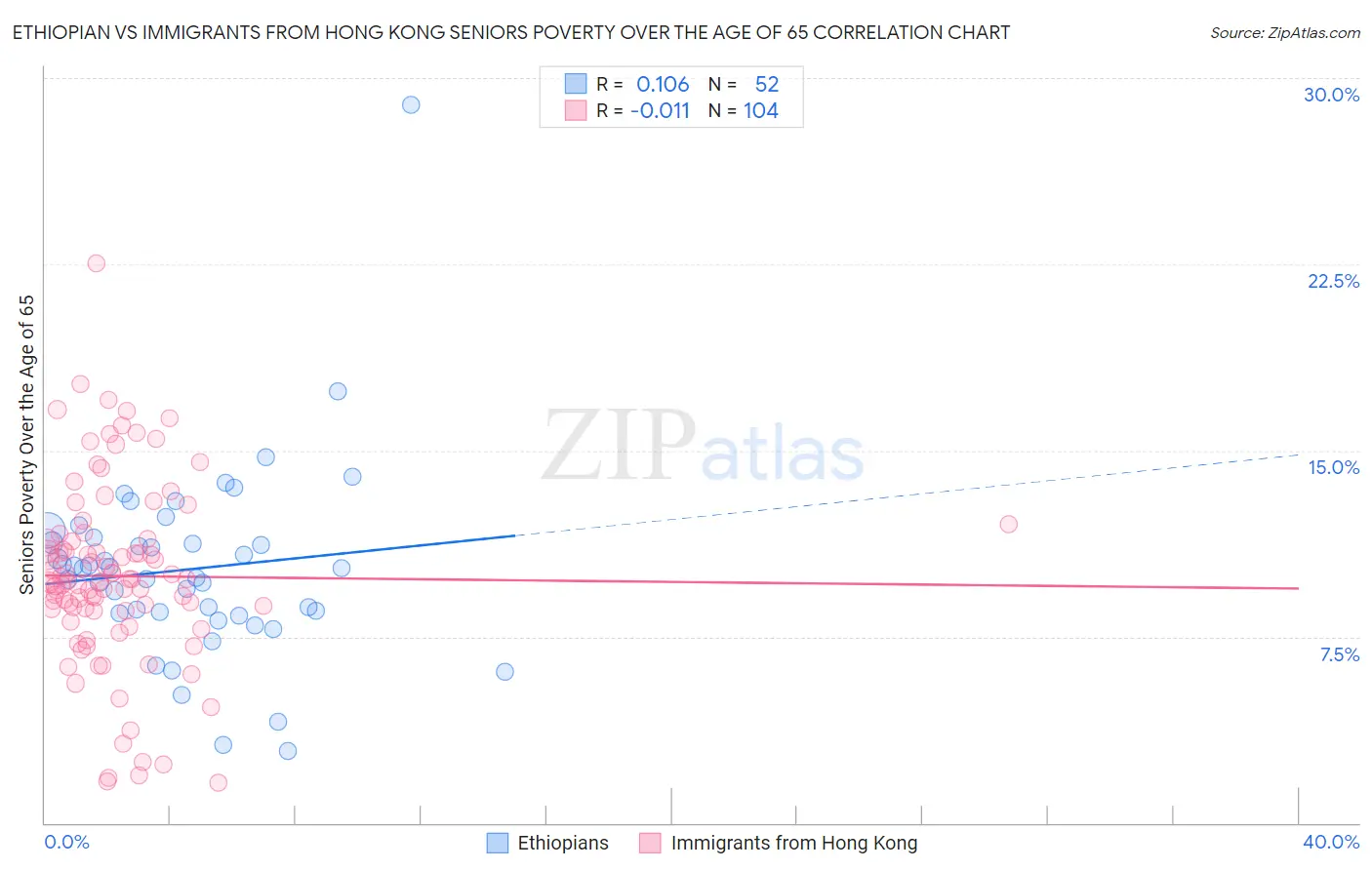 Ethiopian vs Immigrants from Hong Kong Seniors Poverty Over the Age of 65