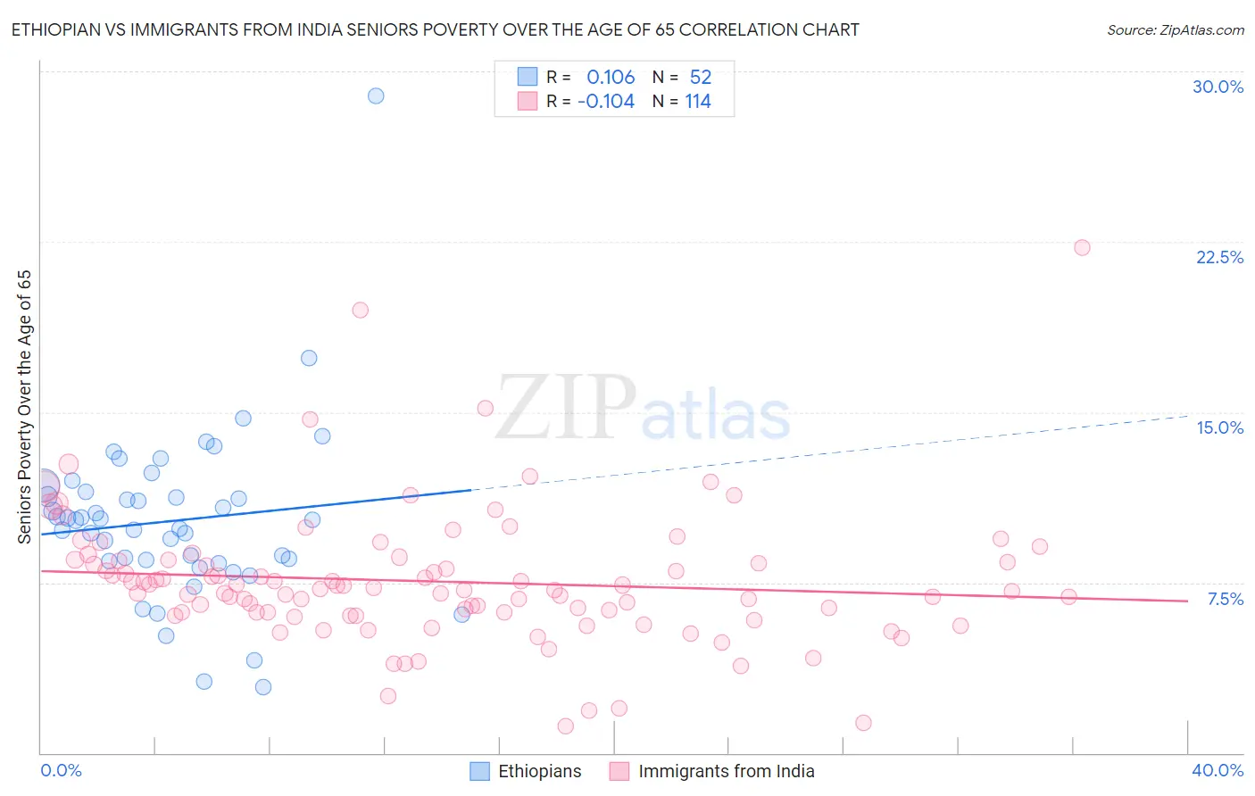 Ethiopian vs Immigrants from India Seniors Poverty Over the Age of 65