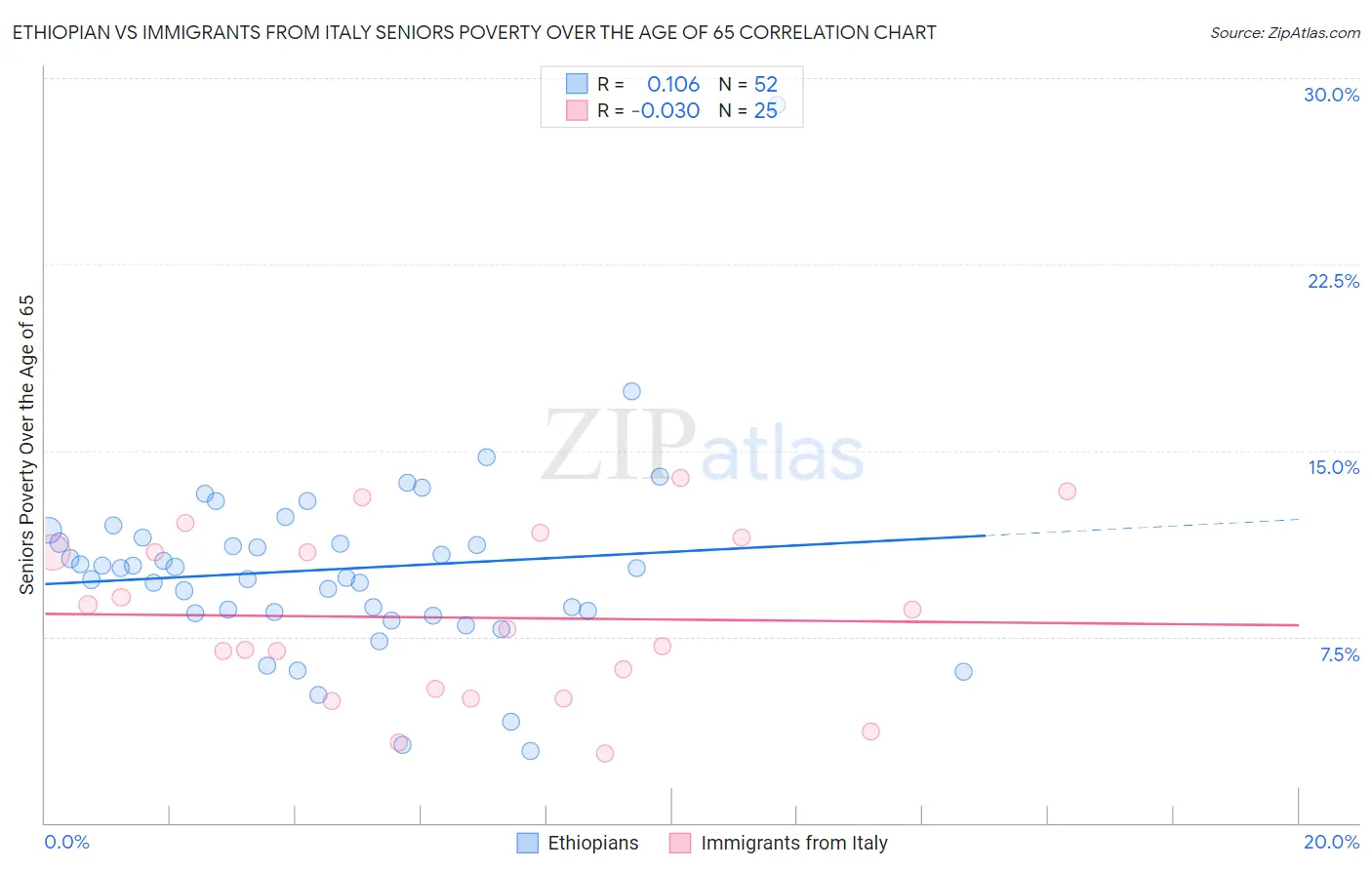 Ethiopian vs Immigrants from Italy Seniors Poverty Over the Age of 65