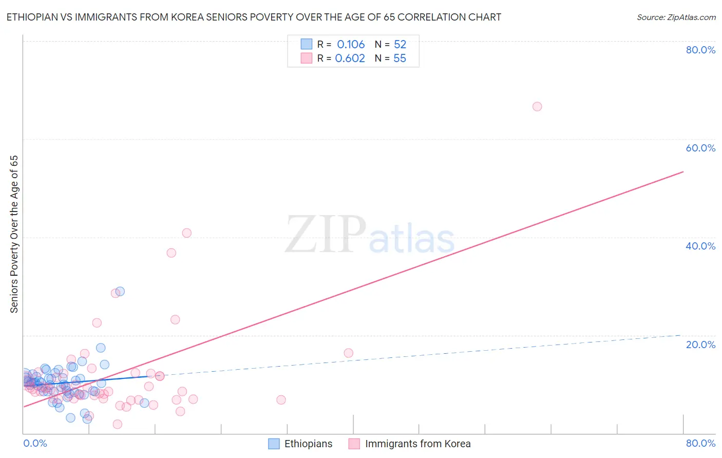 Ethiopian vs Immigrants from Korea Seniors Poverty Over the Age of 65