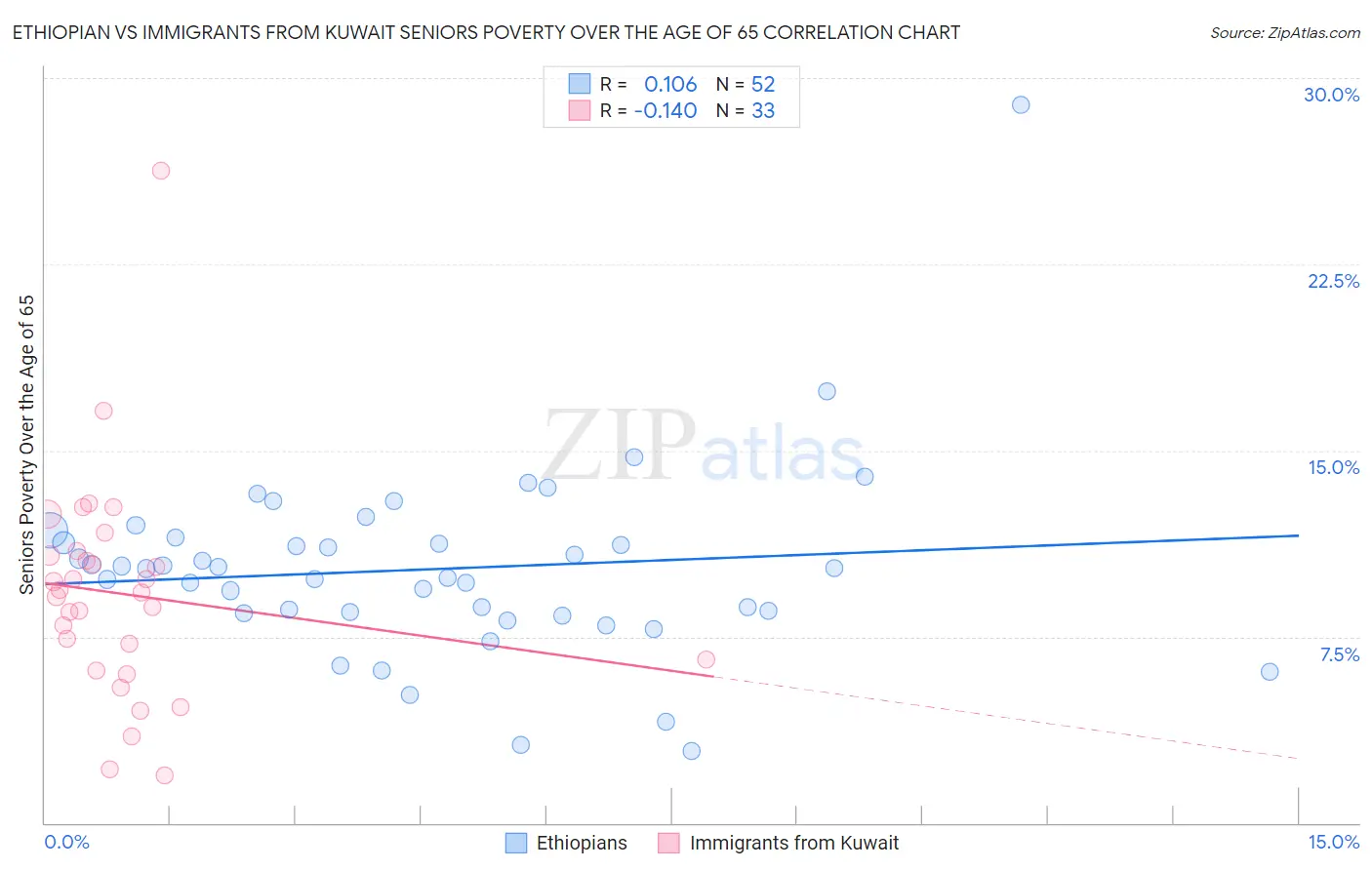 Ethiopian vs Immigrants from Kuwait Seniors Poverty Over the Age of 65