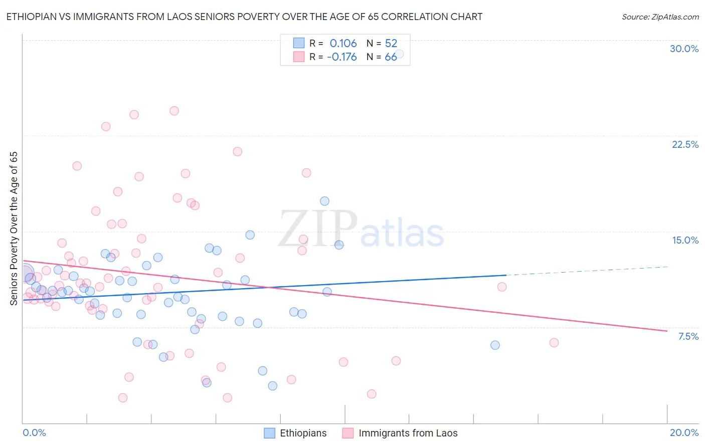 Ethiopian vs Immigrants from Laos Seniors Poverty Over the Age of 65