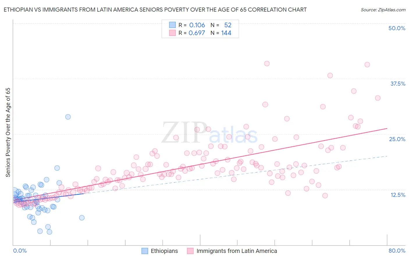 Ethiopian vs Immigrants from Latin America Seniors Poverty Over the Age of 65