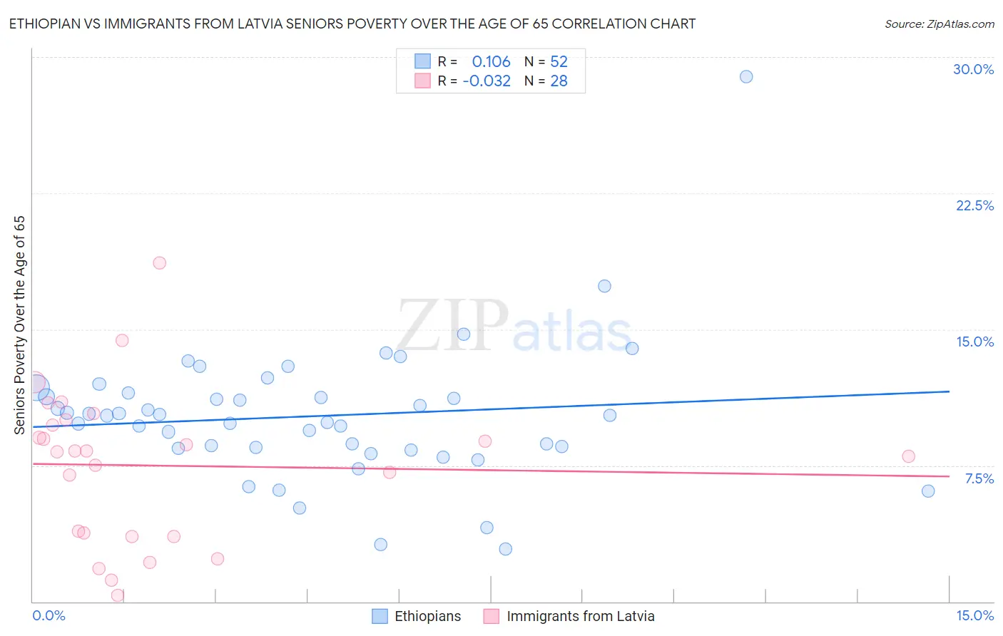 Ethiopian vs Immigrants from Latvia Seniors Poverty Over the Age of 65