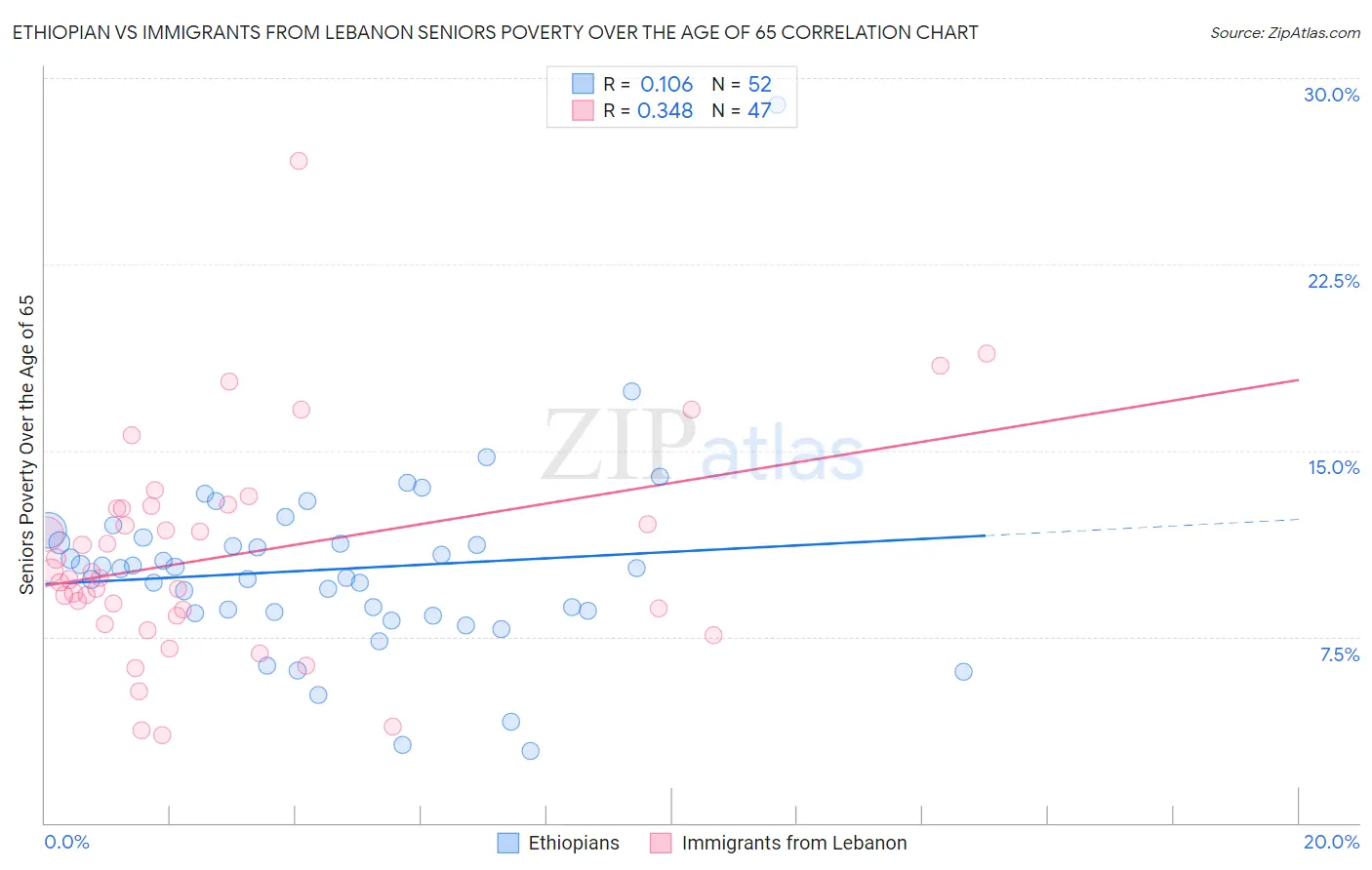 Ethiopian vs Immigrants from Lebanon Seniors Poverty Over the Age of 65