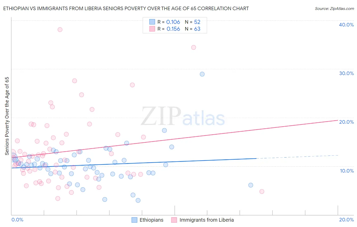 Ethiopian vs Immigrants from Liberia Seniors Poverty Over the Age of 65
