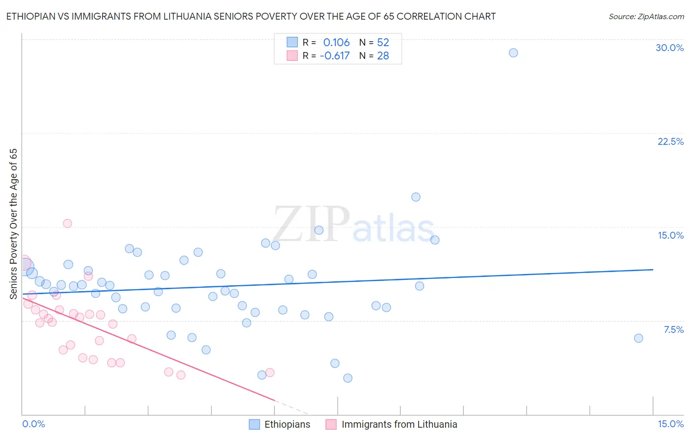 Ethiopian vs Immigrants from Lithuania Seniors Poverty Over the Age of 65