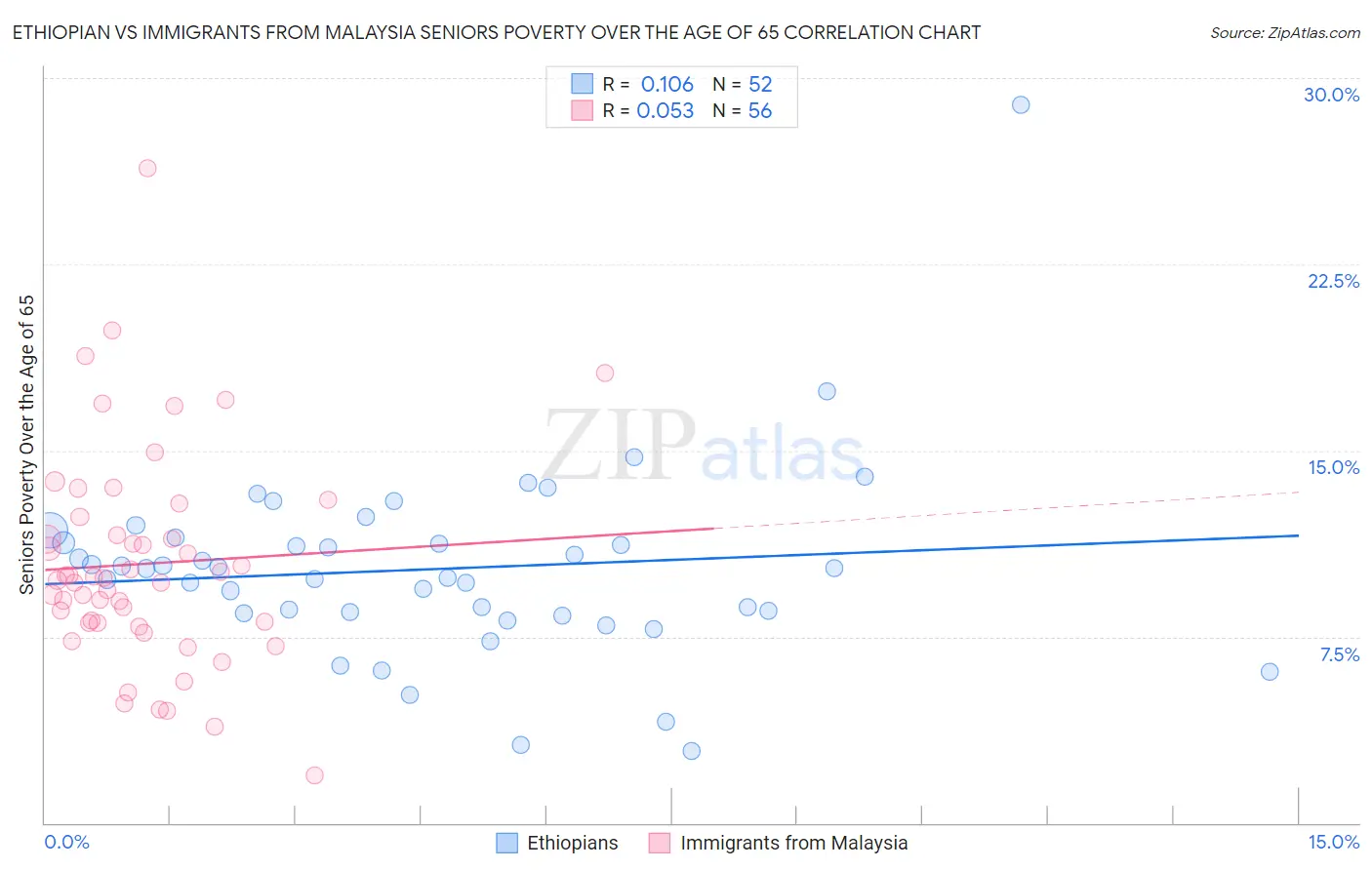 Ethiopian vs Immigrants from Malaysia Seniors Poverty Over the Age of 65