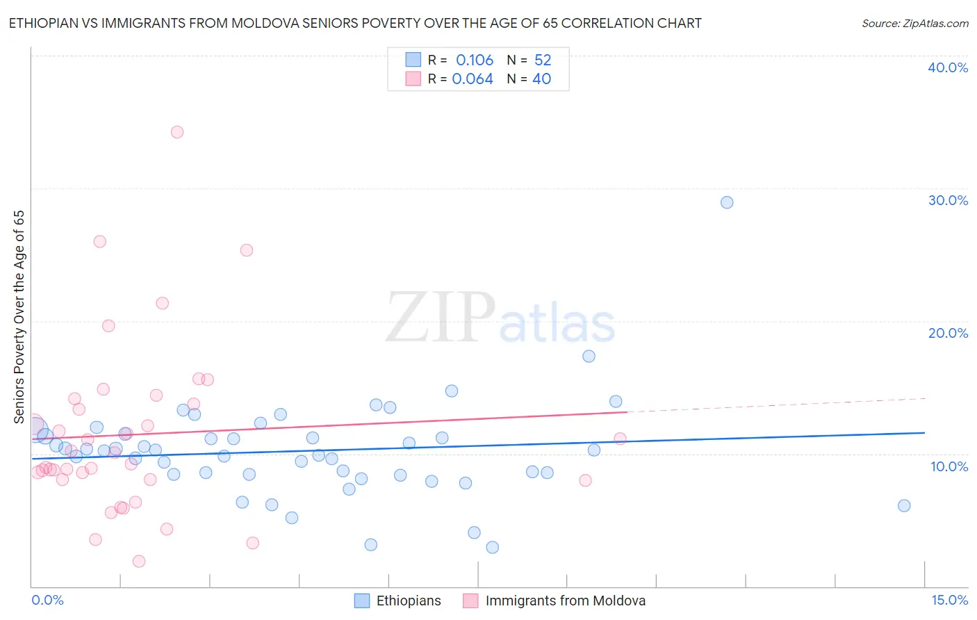 Ethiopian vs Immigrants from Moldova Seniors Poverty Over the Age of 65