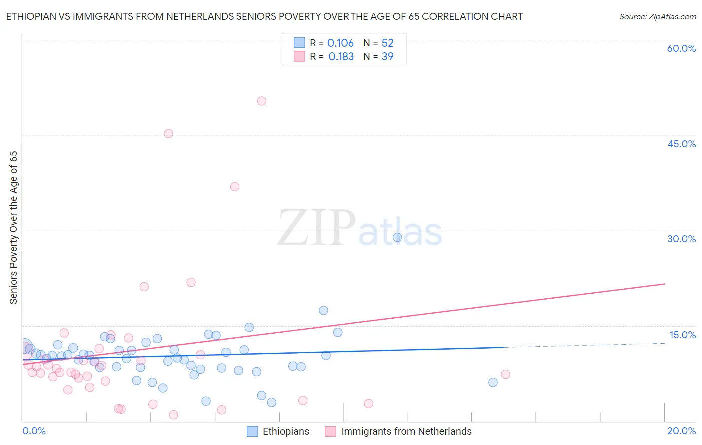Ethiopian vs Immigrants from Netherlands Seniors Poverty Over the Age of 65