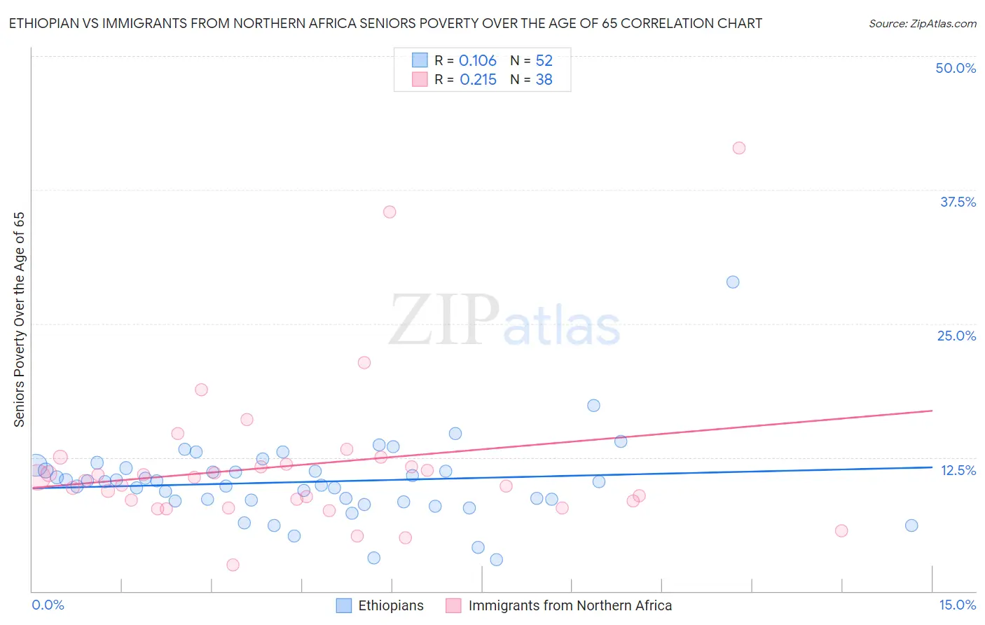 Ethiopian vs Immigrants from Northern Africa Seniors Poverty Over the Age of 65