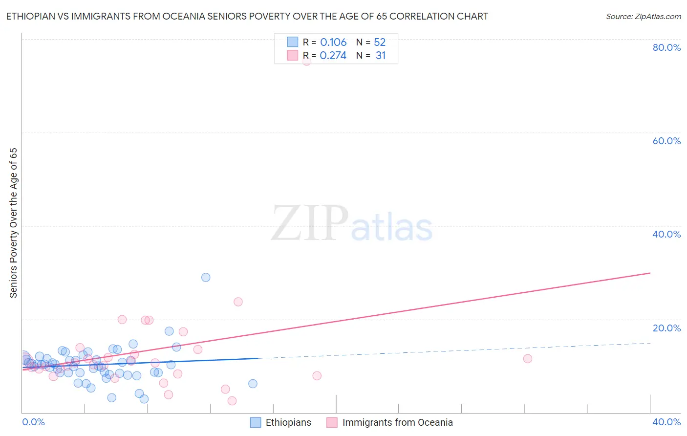 Ethiopian vs Immigrants from Oceania Seniors Poverty Over the Age of 65