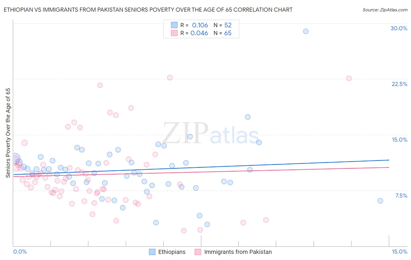 Ethiopian vs Immigrants from Pakistan Seniors Poverty Over the Age of 65