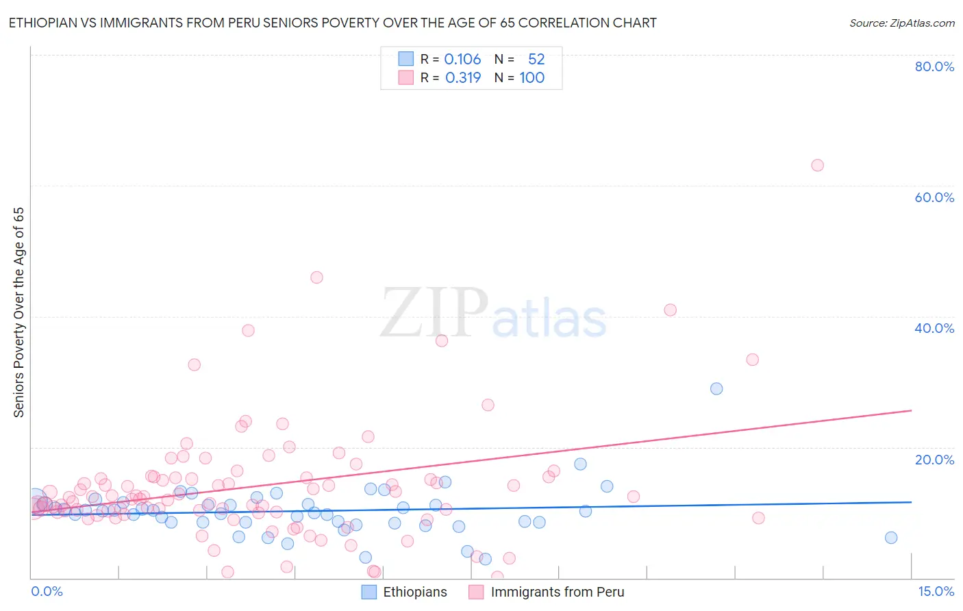 Ethiopian vs Immigrants from Peru Seniors Poverty Over the Age of 65