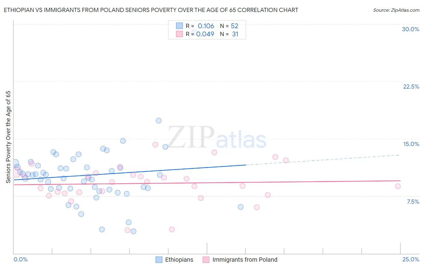 Ethiopian vs Immigrants from Poland Seniors Poverty Over the Age of 65