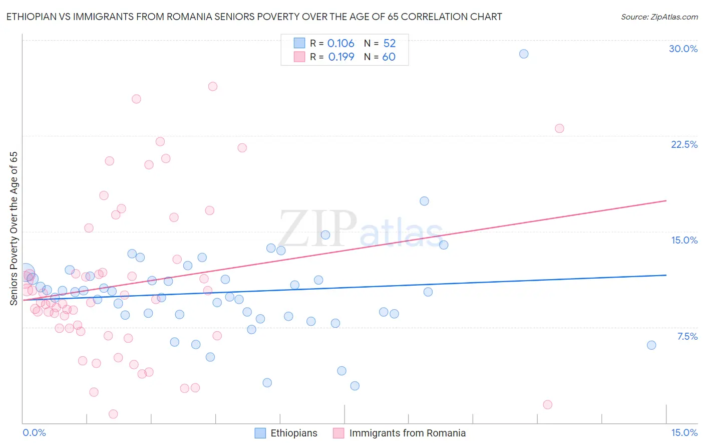 Ethiopian vs Immigrants from Romania Seniors Poverty Over the Age of 65