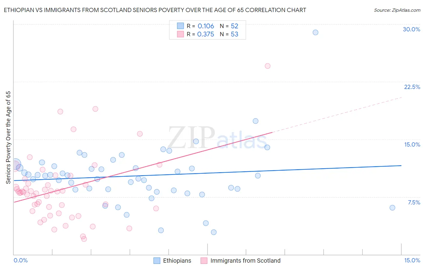 Ethiopian vs Immigrants from Scotland Seniors Poverty Over the Age of 65