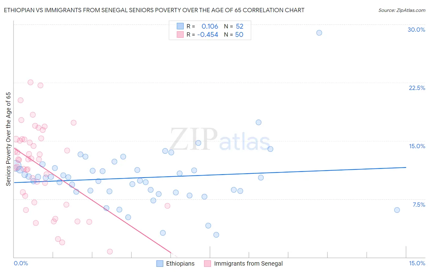 Ethiopian vs Immigrants from Senegal Seniors Poverty Over the Age of 65