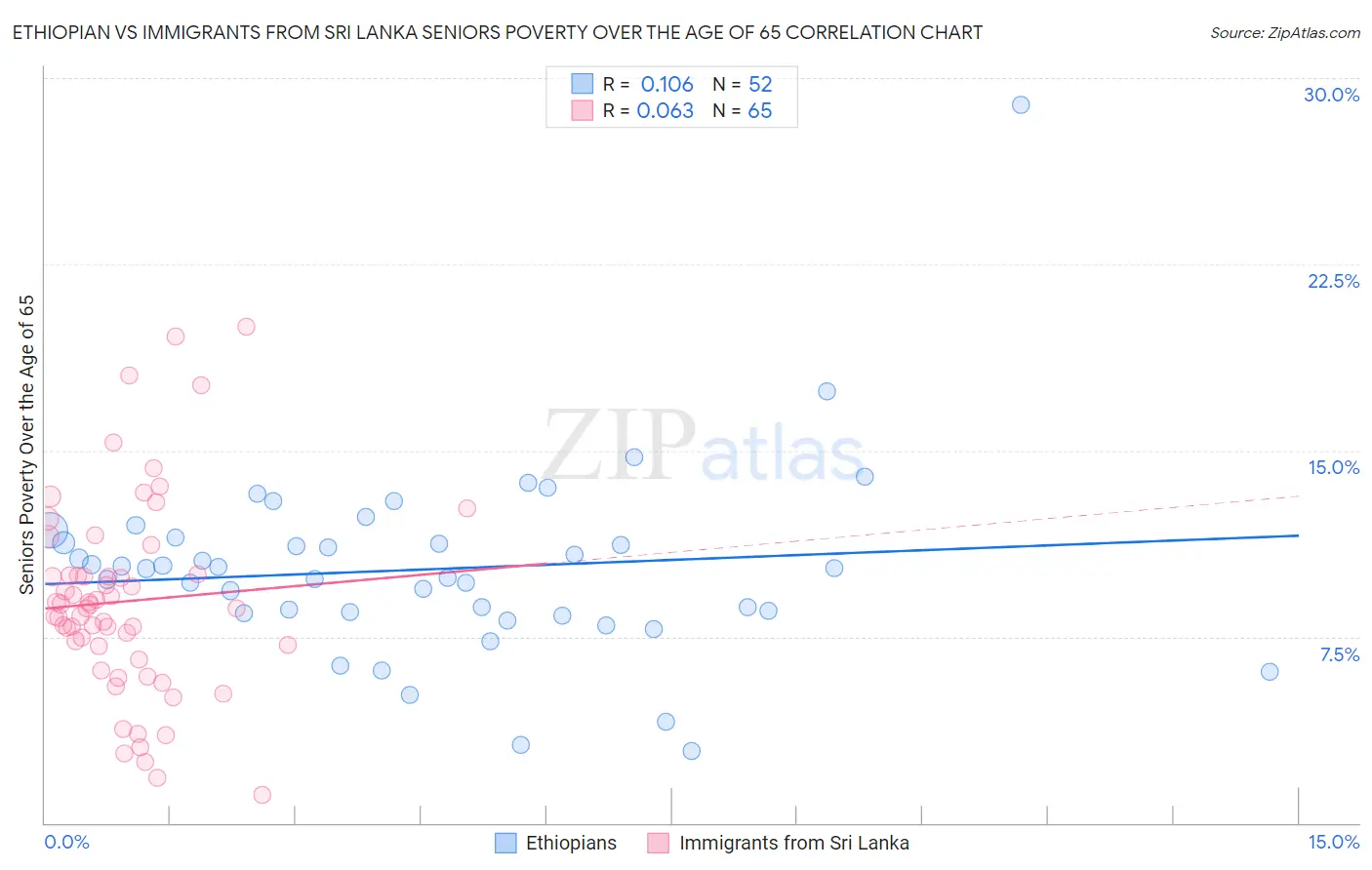 Ethiopian vs Immigrants from Sri Lanka Seniors Poverty Over the Age of 65