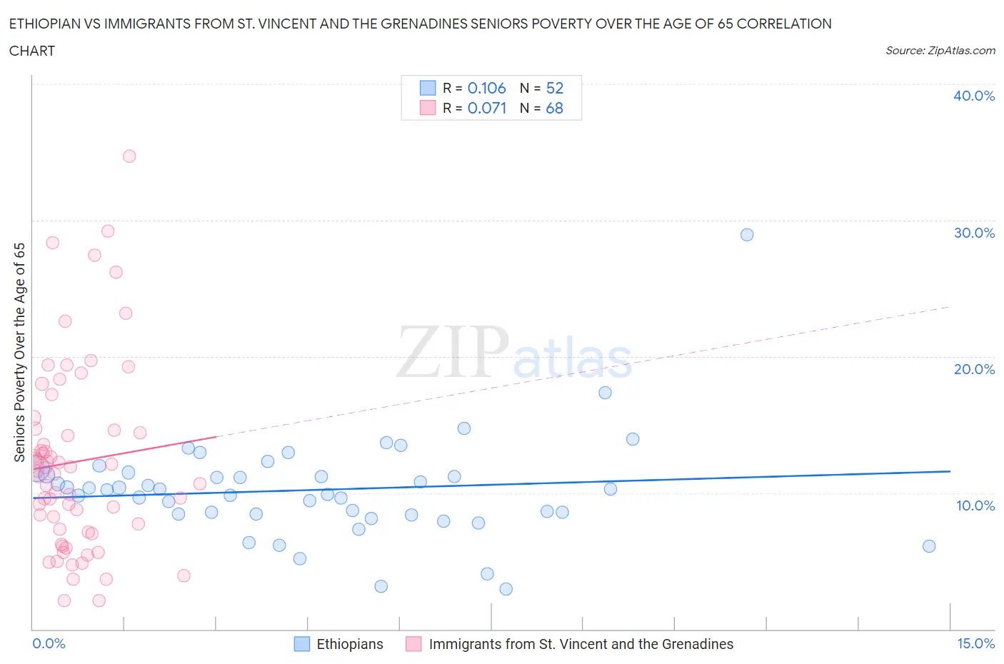 Ethiopian vs Immigrants from St. Vincent and the Grenadines Seniors Poverty Over the Age of 65